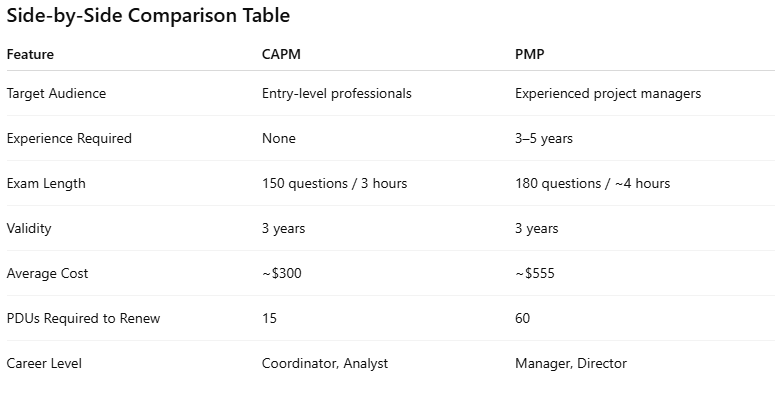 capm vs pmp: side-by-side