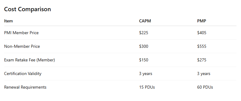 capm vs pmp: cost comparison