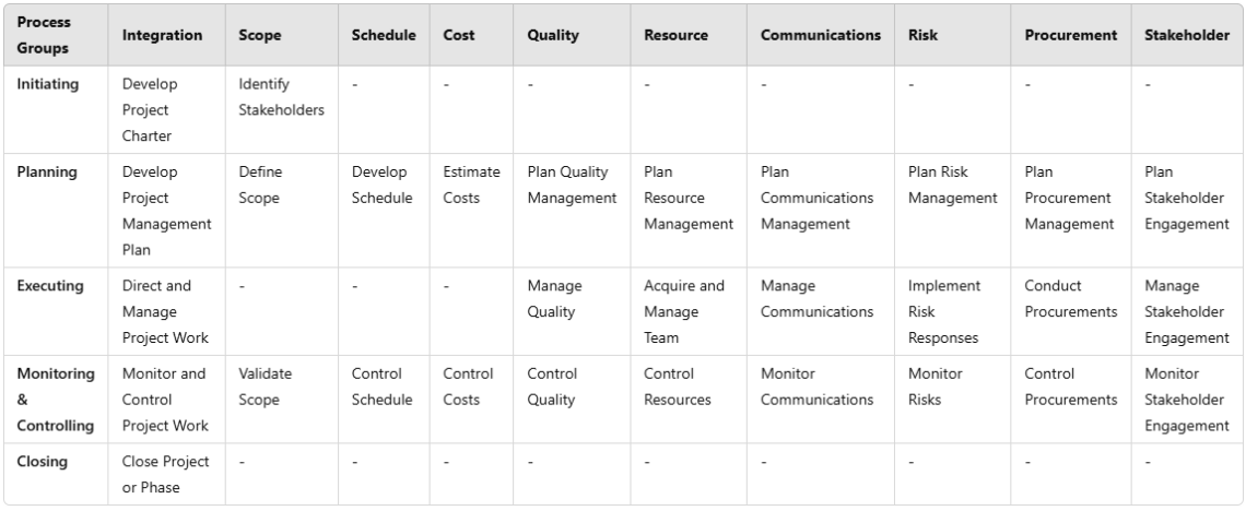 Mastering the PMBOK 7th Edition: Process Groups & Knowledge Areas