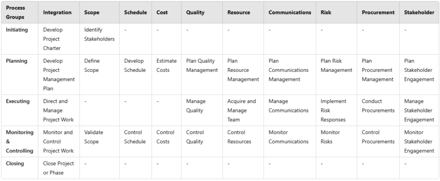 Pmbok Process Groups Reference Mastering the PMBOK 7th Edition: Process Groups & Knowledge Areas