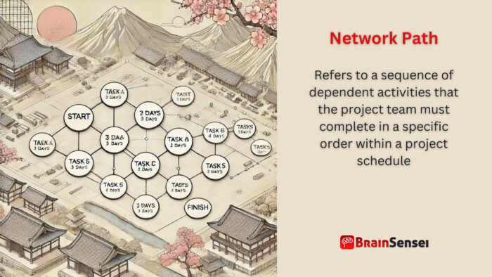 Network Path: Sequence of Dependent Project Activities