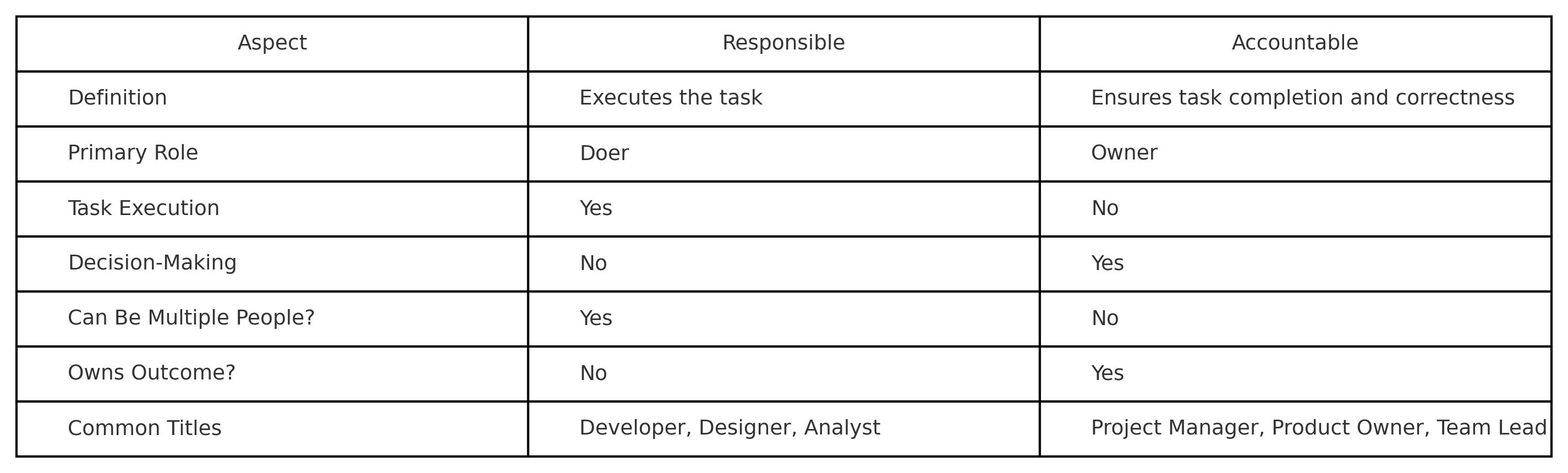 Responsible vs Accountable comparison chart